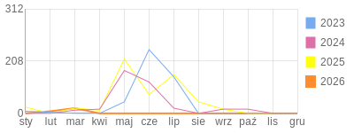 Wykres roczny blog rowerowy Carmeliana.bikestats.pl